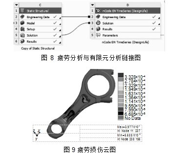 图 8 疲劳分析与有限元分析链接图 3.328×10-4 2.784×10-4 2.329×10-4 1.949×10-4 1.631×10-4 1.364×10-4 1.141×10-4 9.550×10-5 7.990×10-5 6.685×10-5 No Data Z X Max=3.977×10-4 At Node 11 237 Y Min=6.685×10-5 At Node 238 156 图9 疲劳损伤云图