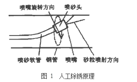 图 1  人工除锈原理